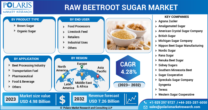 Raw Beetroot Sugar Market Share, Size, Trends